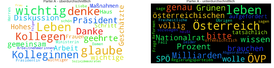 Wortwolke Rätsel Partei A