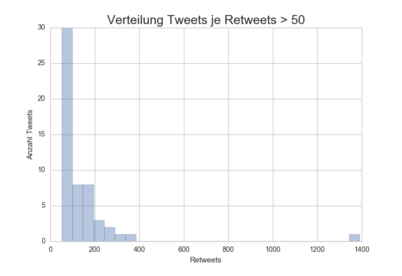 Retweets ab 50