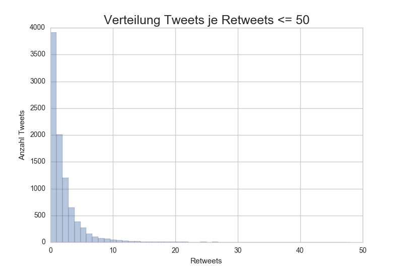 Retweets bis