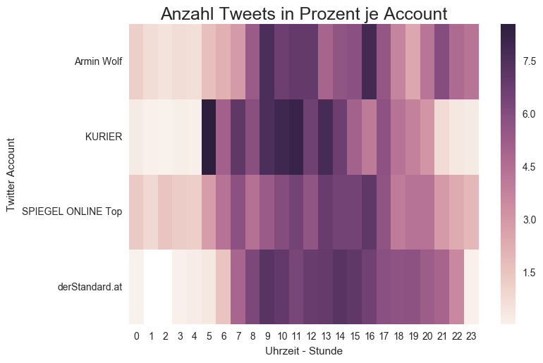 Tweets pro Stunde