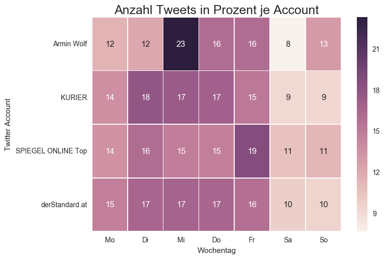 Tweets pro Wochentag
